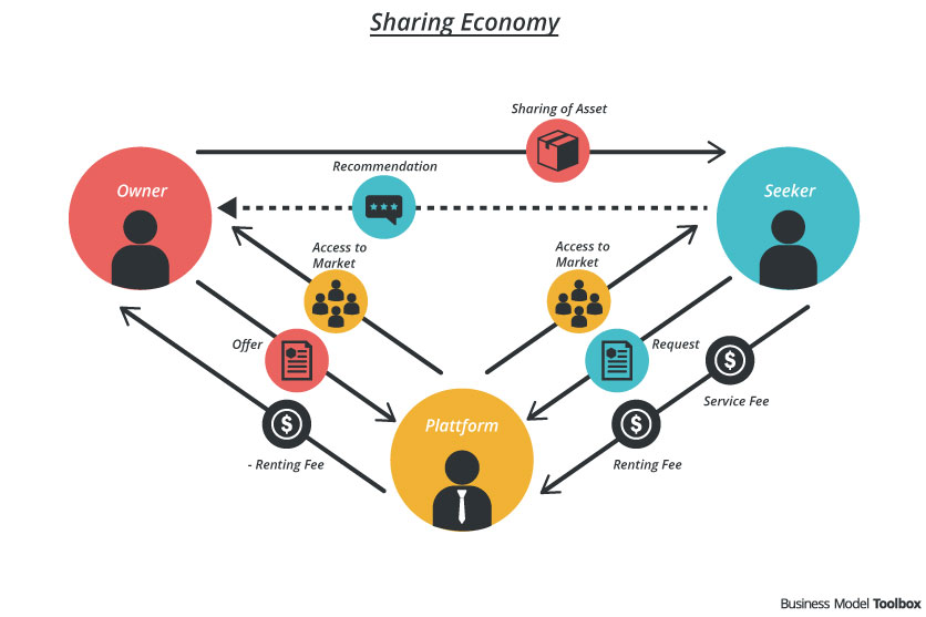 Sharing Economy | The Brand Hopper