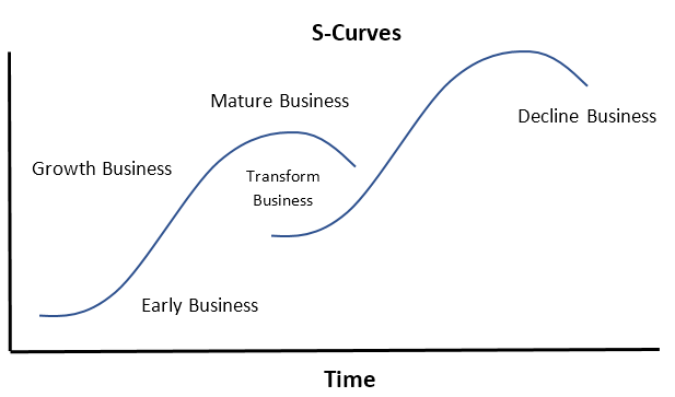 S Curve | The Brand Hopper