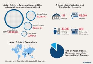 Infographic - Asian Paints | The Brand Hopper