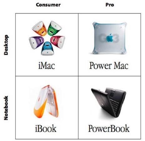 Apple Product Matrix