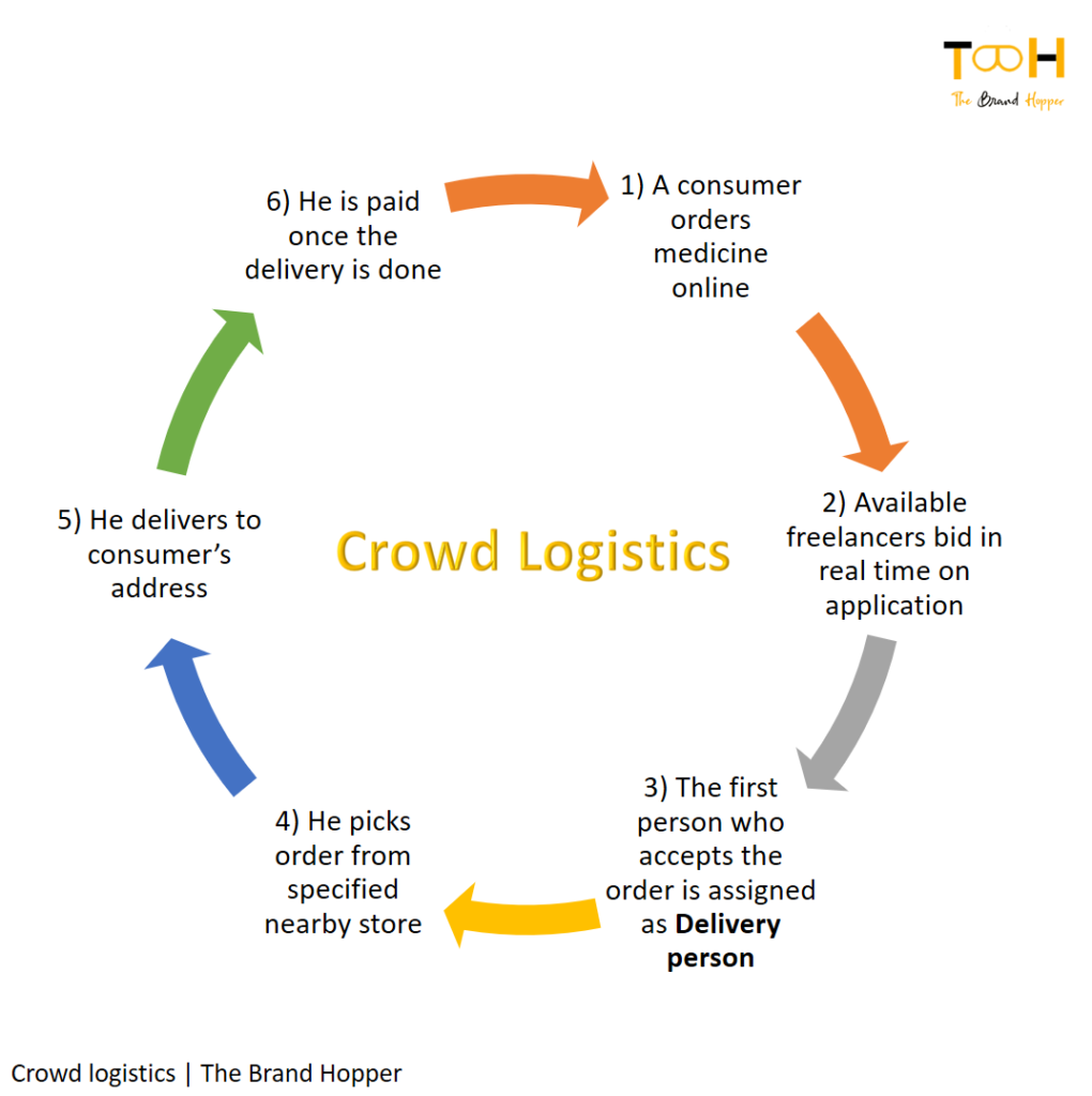 Crowd Logistics | TheBrandHopper