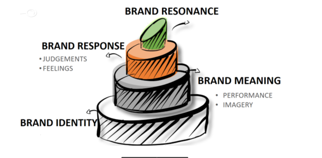 The Brand Hopper | Customer-Based Brand Equity Model (CBBE)