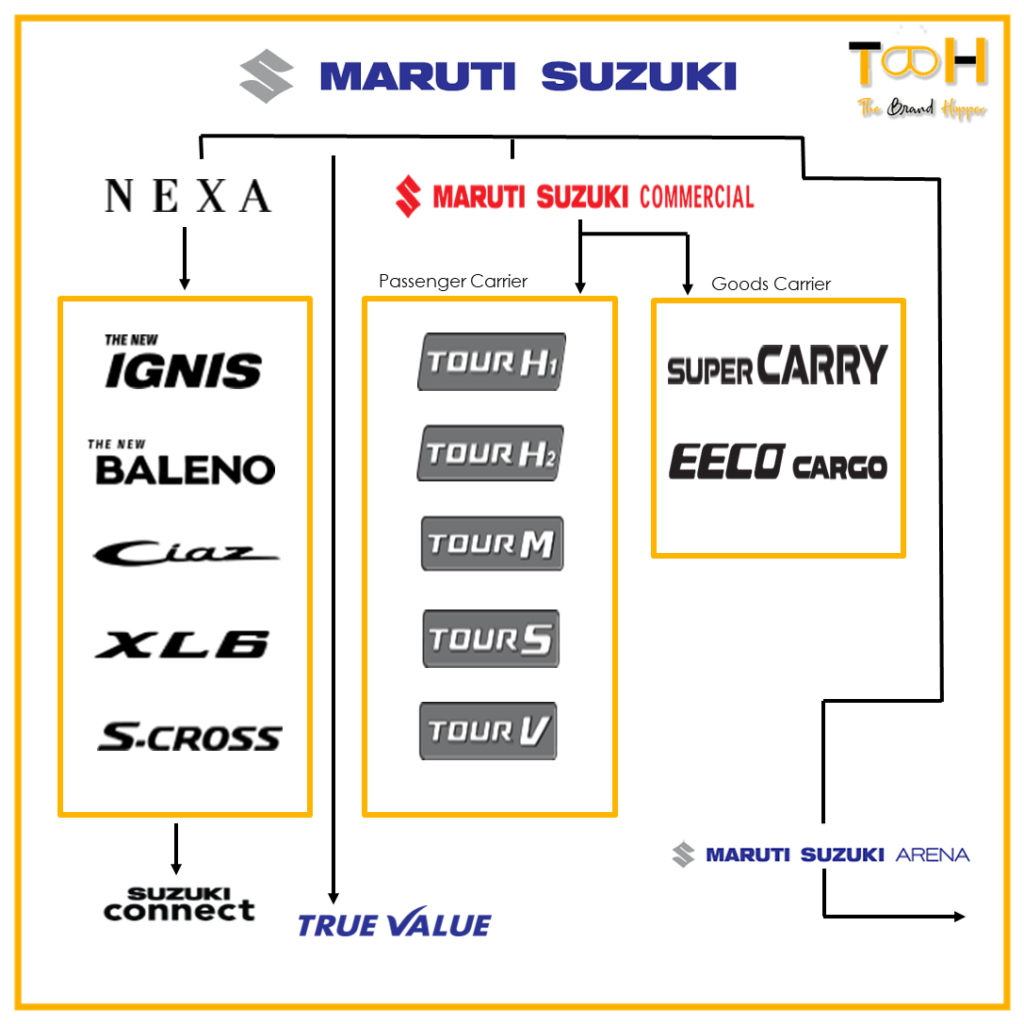 Maruti Suzuki Product Portfolio | The brand Hopper