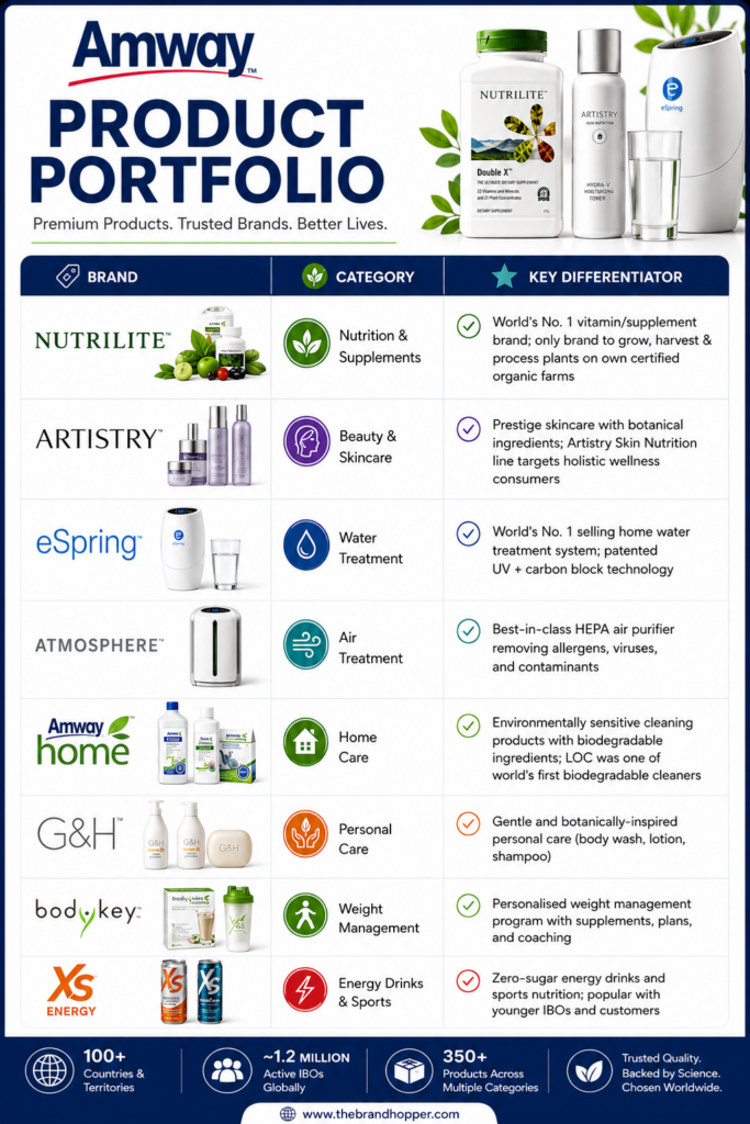 Amway's Product Portfolio