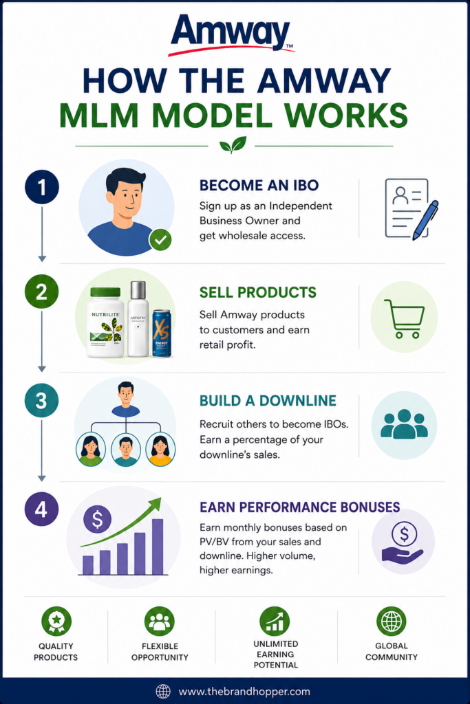 How Amway MLM Works