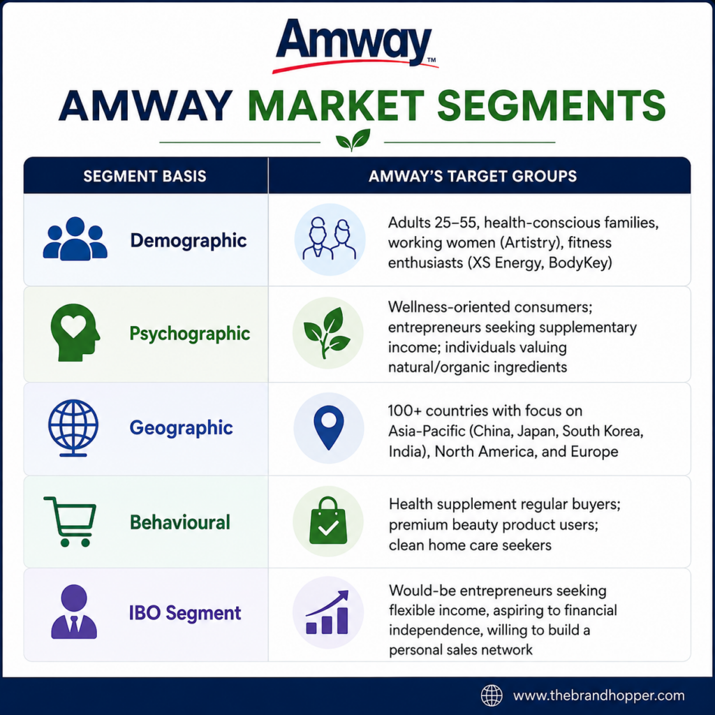 Segmentation of Amway