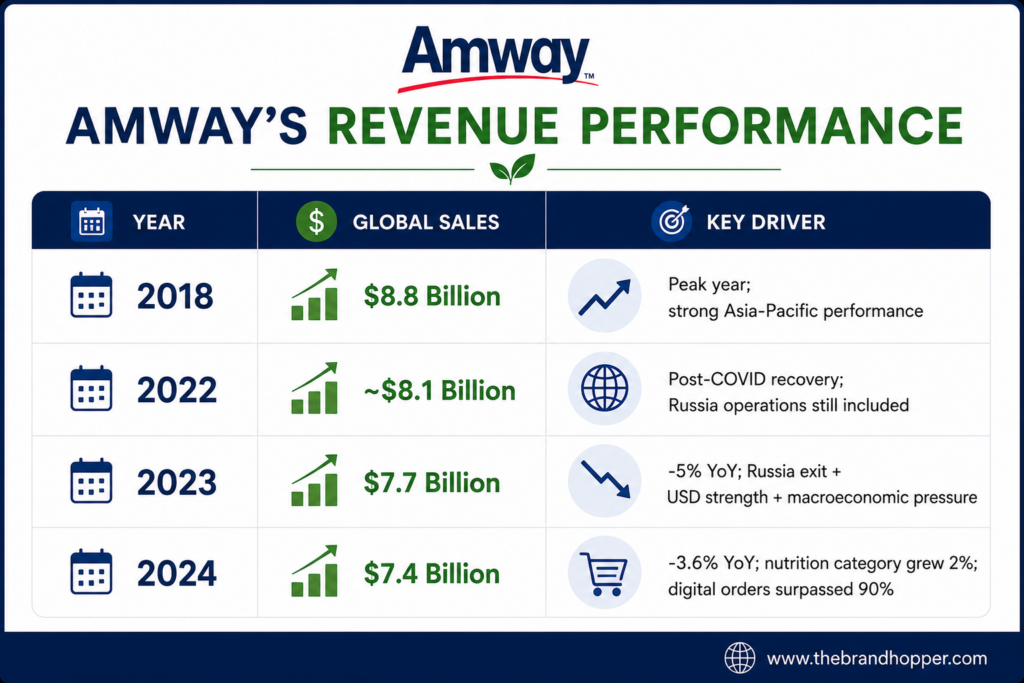Amway's Revenue Performance