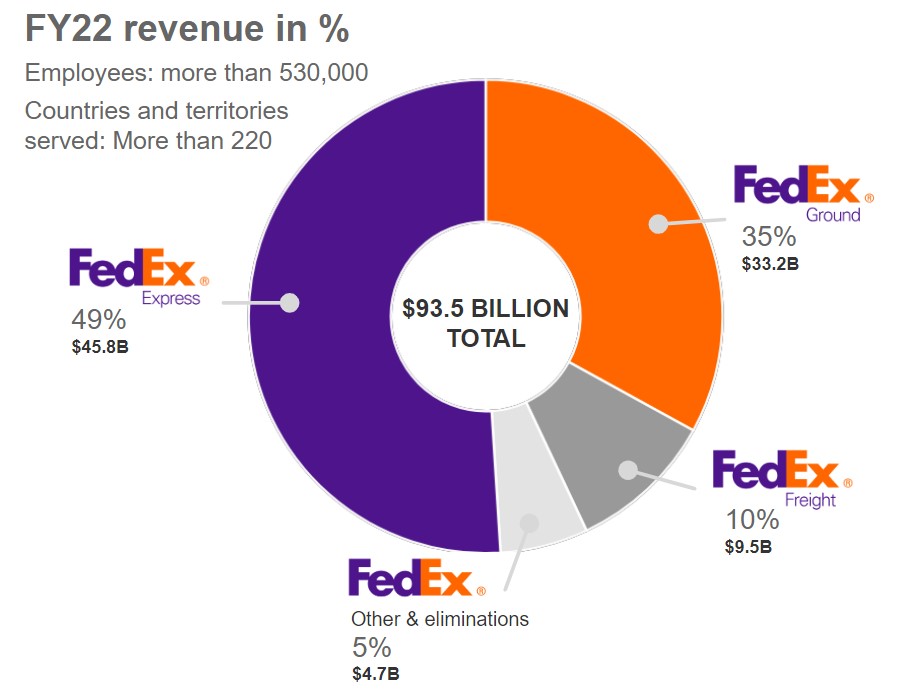 FedEx Overview-Q3FY23 | The Brand Hopper