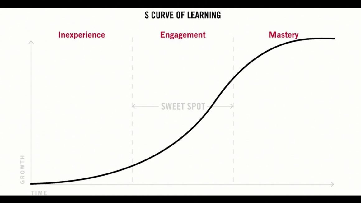 Marketing Concept | S Curve