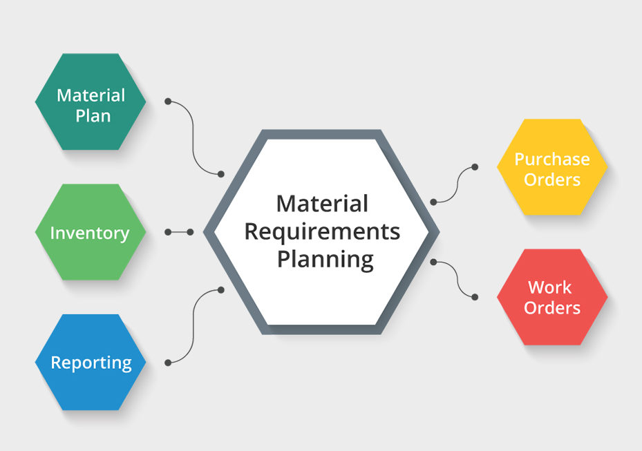 Marketing Concept | Material Requirement Planning