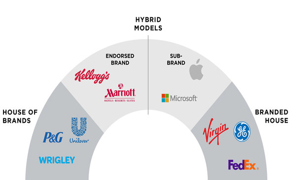 H&M Group House of Brands - Brand Architecture