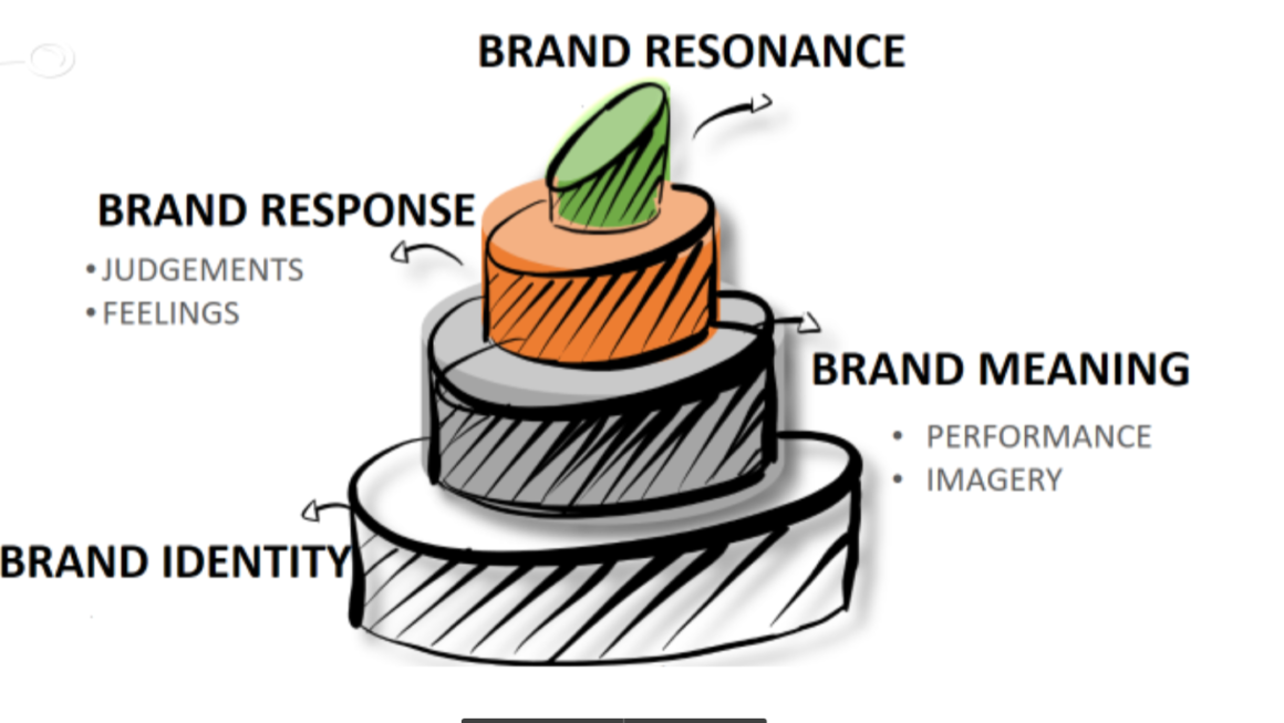Marketing Concept | Customer-Based Brand Equity Model (CBBE)