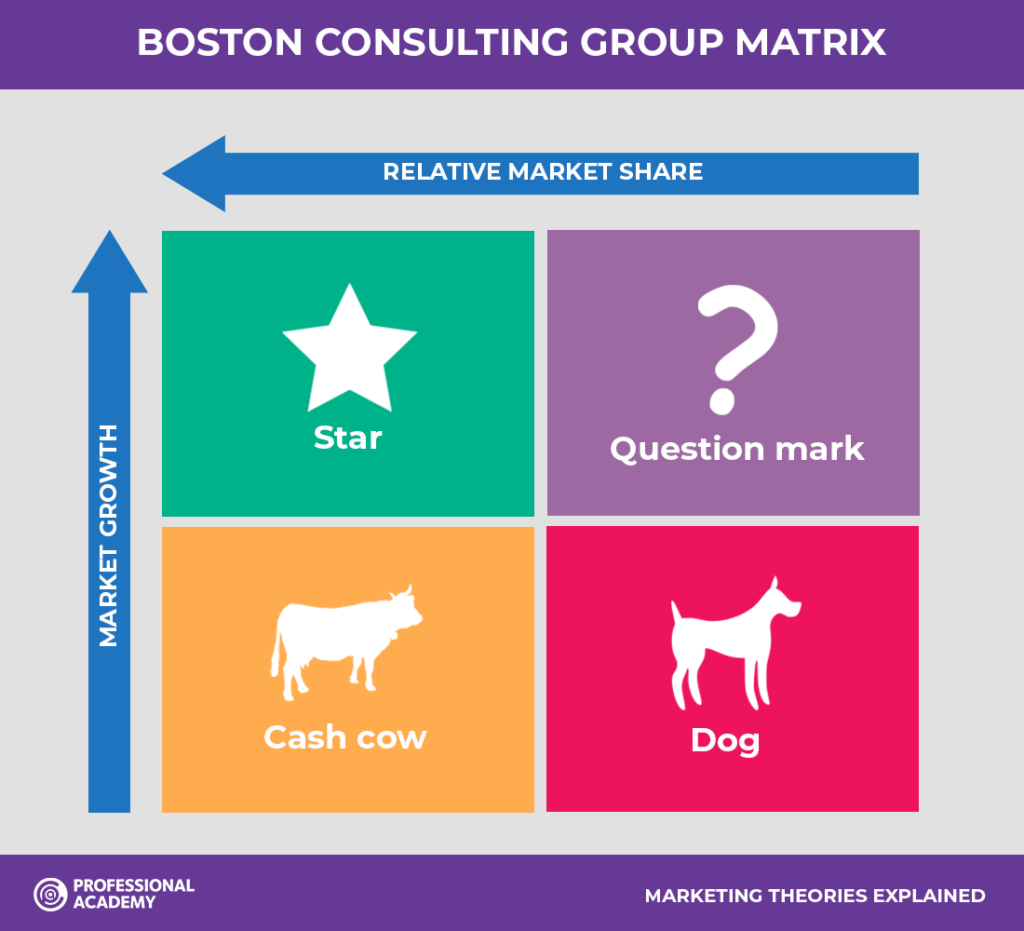 Marketing Concept | BCG Matrix | The Brand Hopper