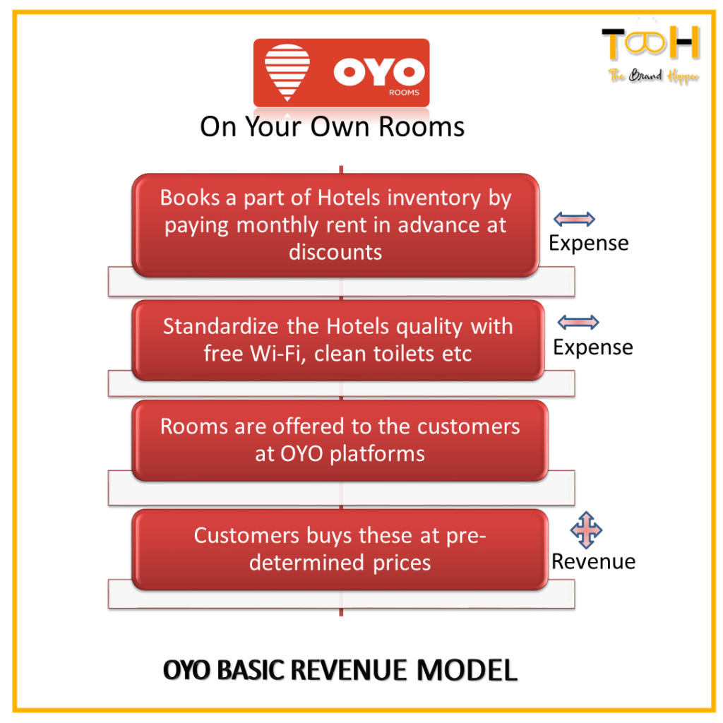 Oyo rooms | TheBrandHopper