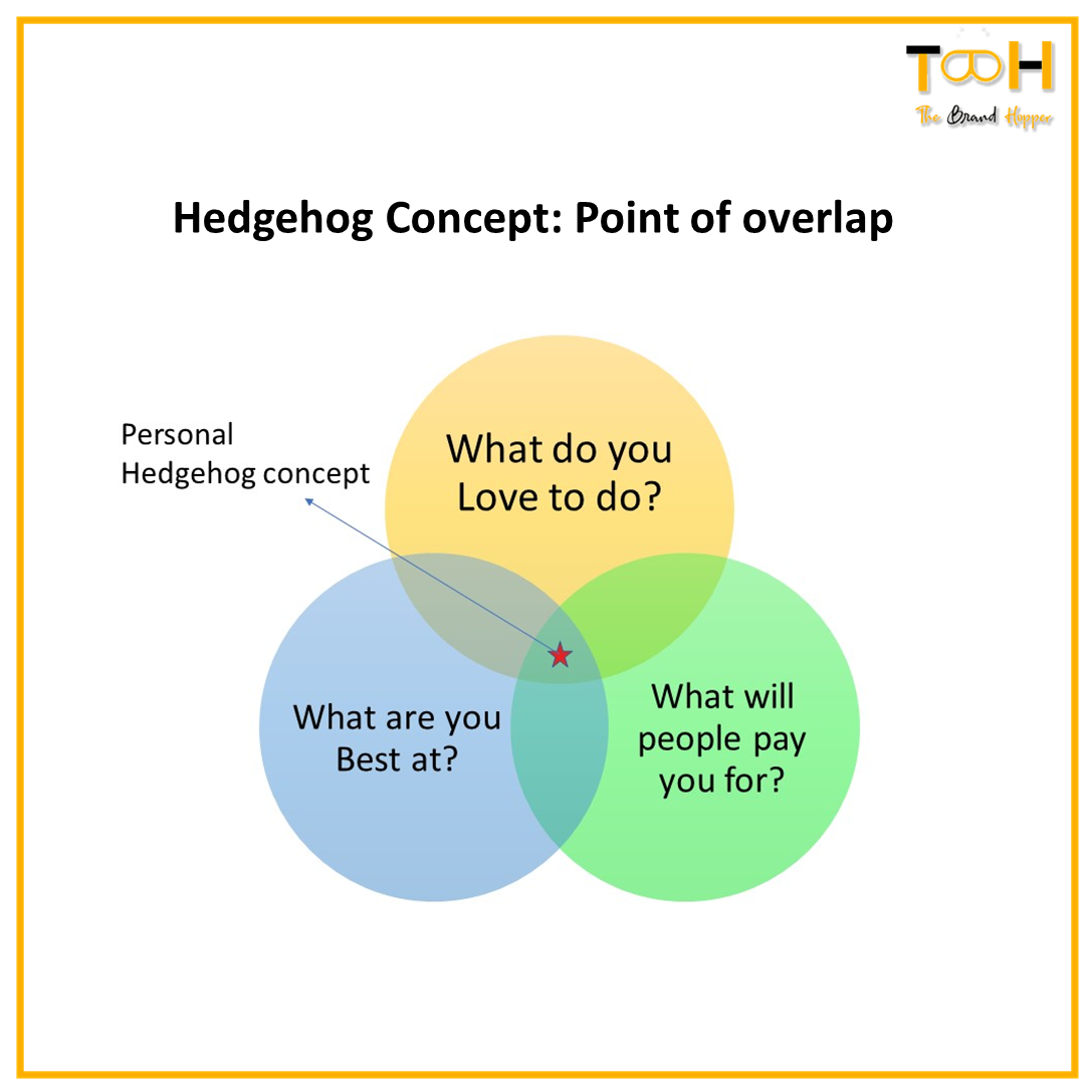 The Hedgehog Concept | TheBrandHopper