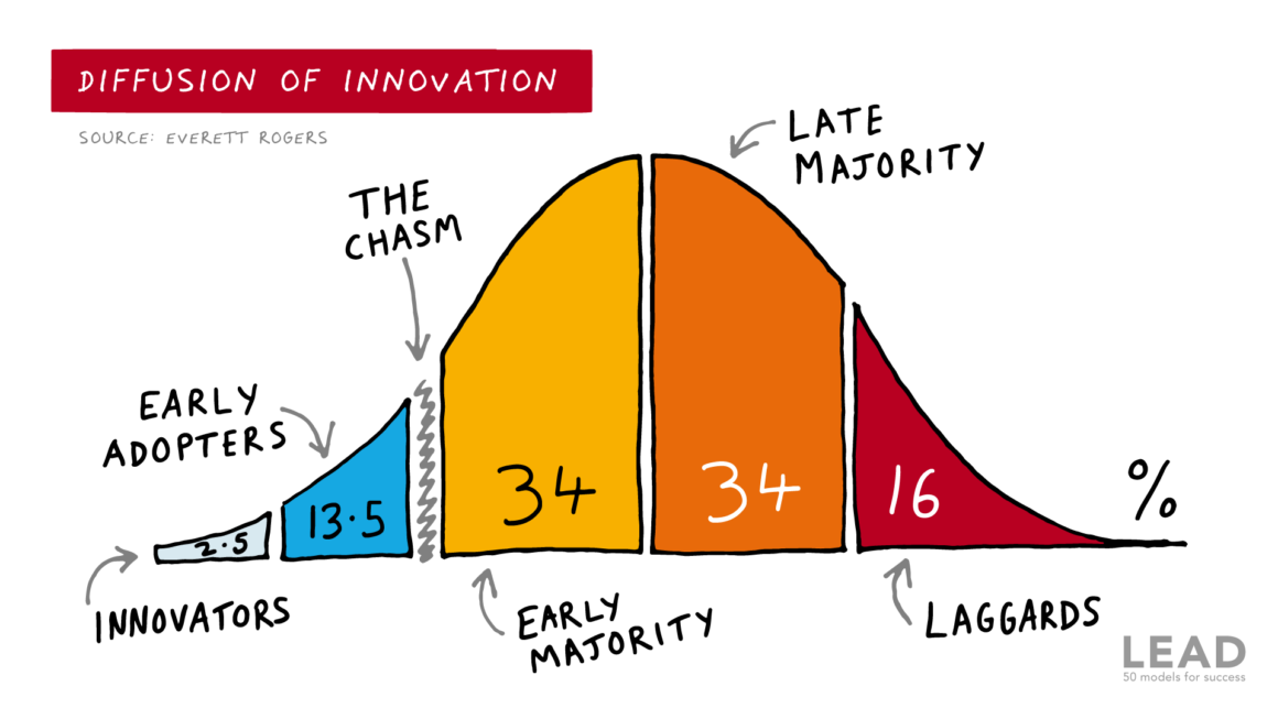 Marketing Concept | Diffusion Of Innovation