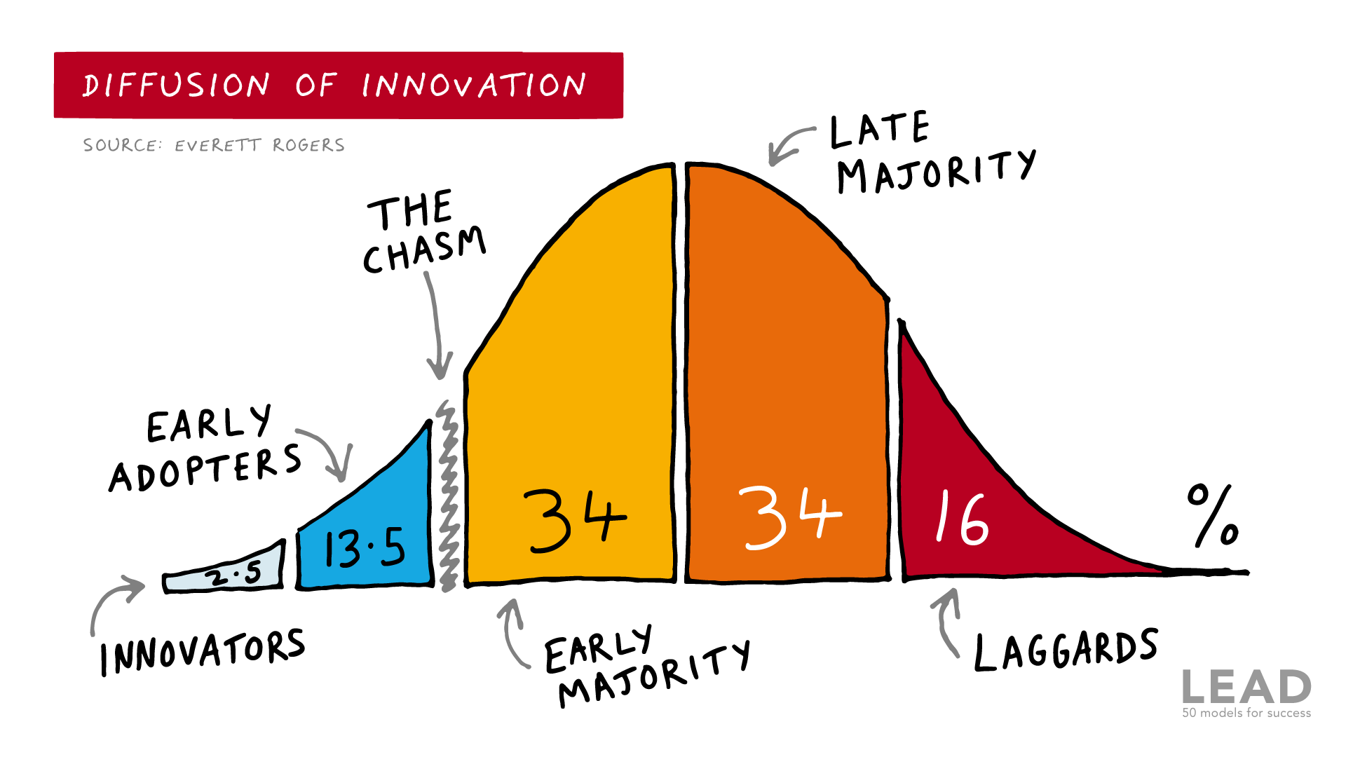 Diffusion of Innovation | The Brand Hopper