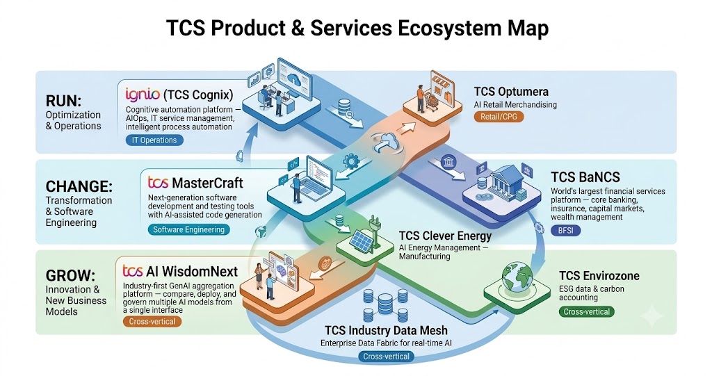 TCS product & service ecosystem map