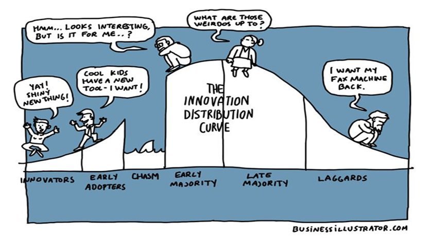 Diffusion of Innovation | The Brand Hopper