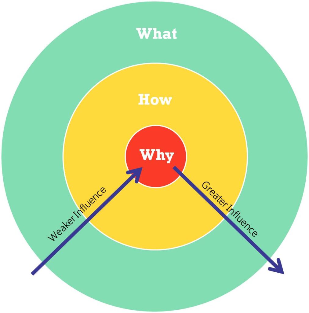 marketing-concept-the-golden-circle-principle-the-brand-hopper