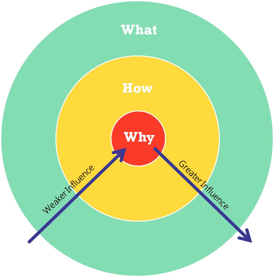 Marketing Concept | The Golden Circle Principle - The Brand Hopper