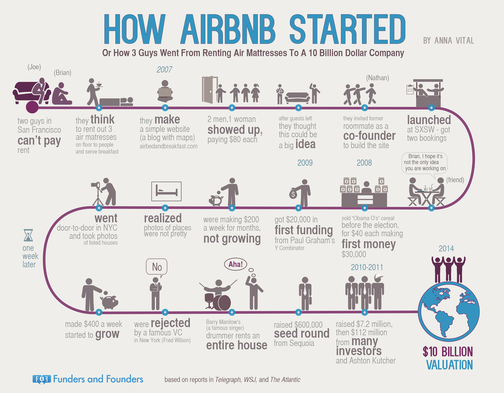 Airbnb Revenue Model | The Brand Hopper