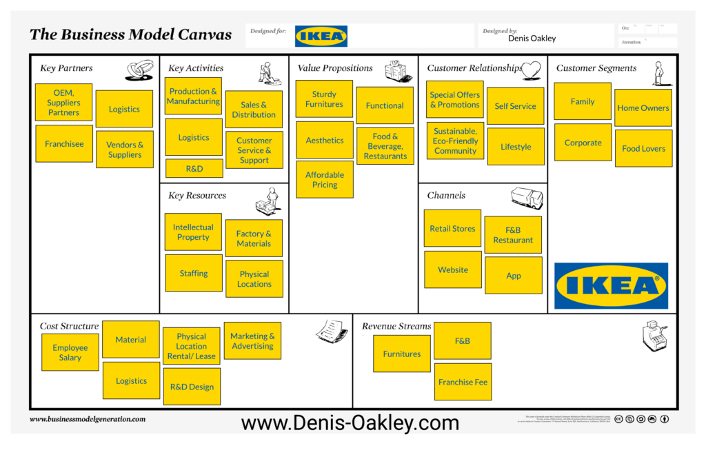 Ikea Business Model | The Brand Hopper