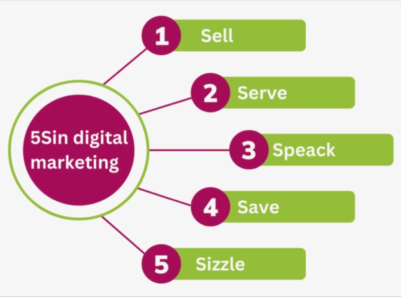 5 S's of Digital Marketing