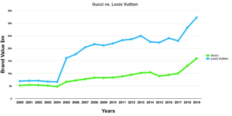 Louis Vuitton Brand Value | The Brand Hopper