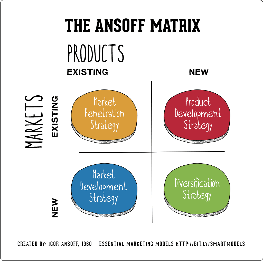 Ansoff Matrix | The Brand Hopper