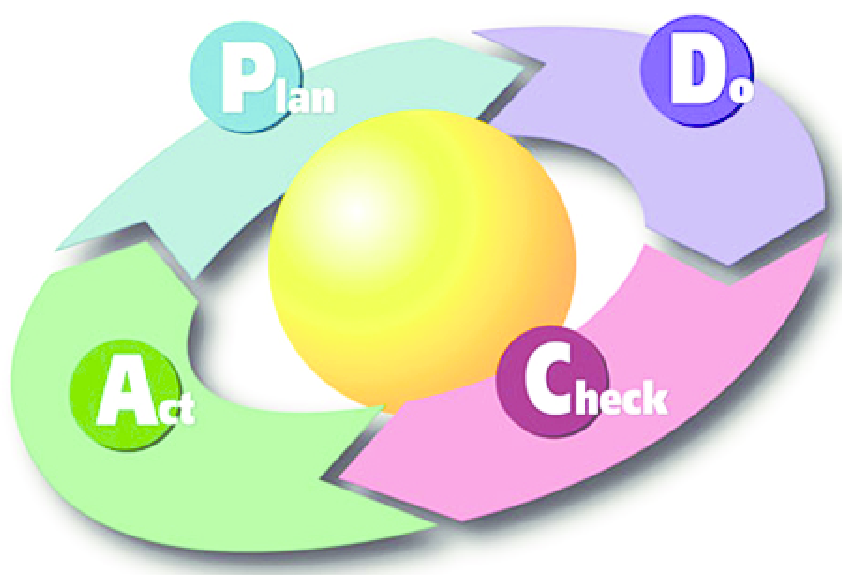 Shewart Cycle | PDCA Cycle | Marketing Concept