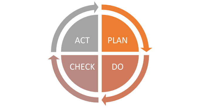 PDCA Cycle | The Brand Hopper