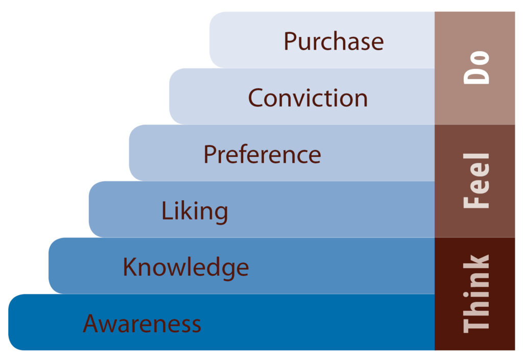 Hierarchy of Effects | The Brand Hopper