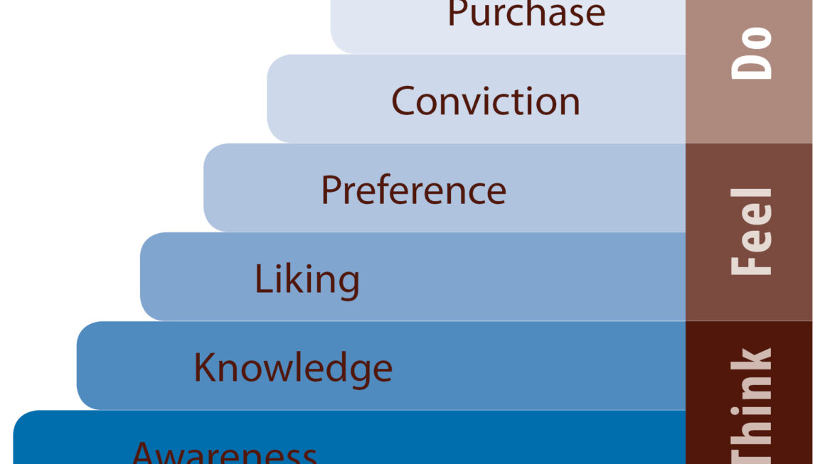 Marketing Concept | Hierarchy Of Effects Model
