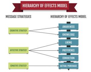 Marketing Concept | Hierarchy Of Effects Model - The Brand Hopper