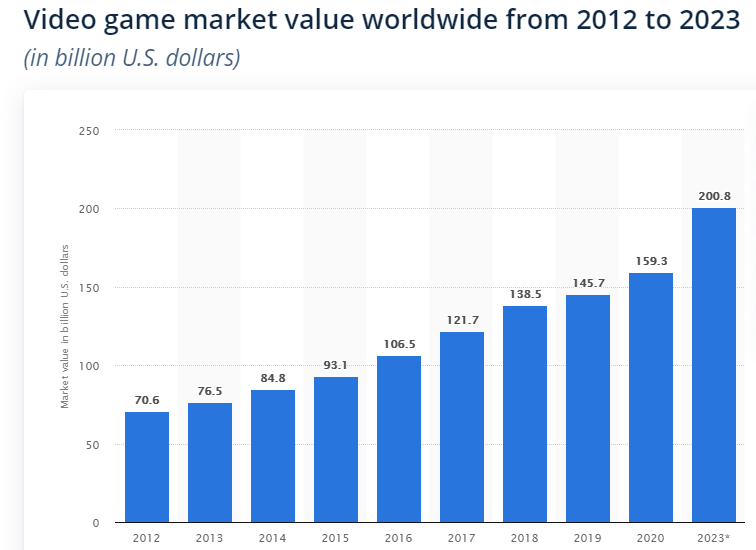 Video Gaming Industry Worldwide | The Brand Hopper