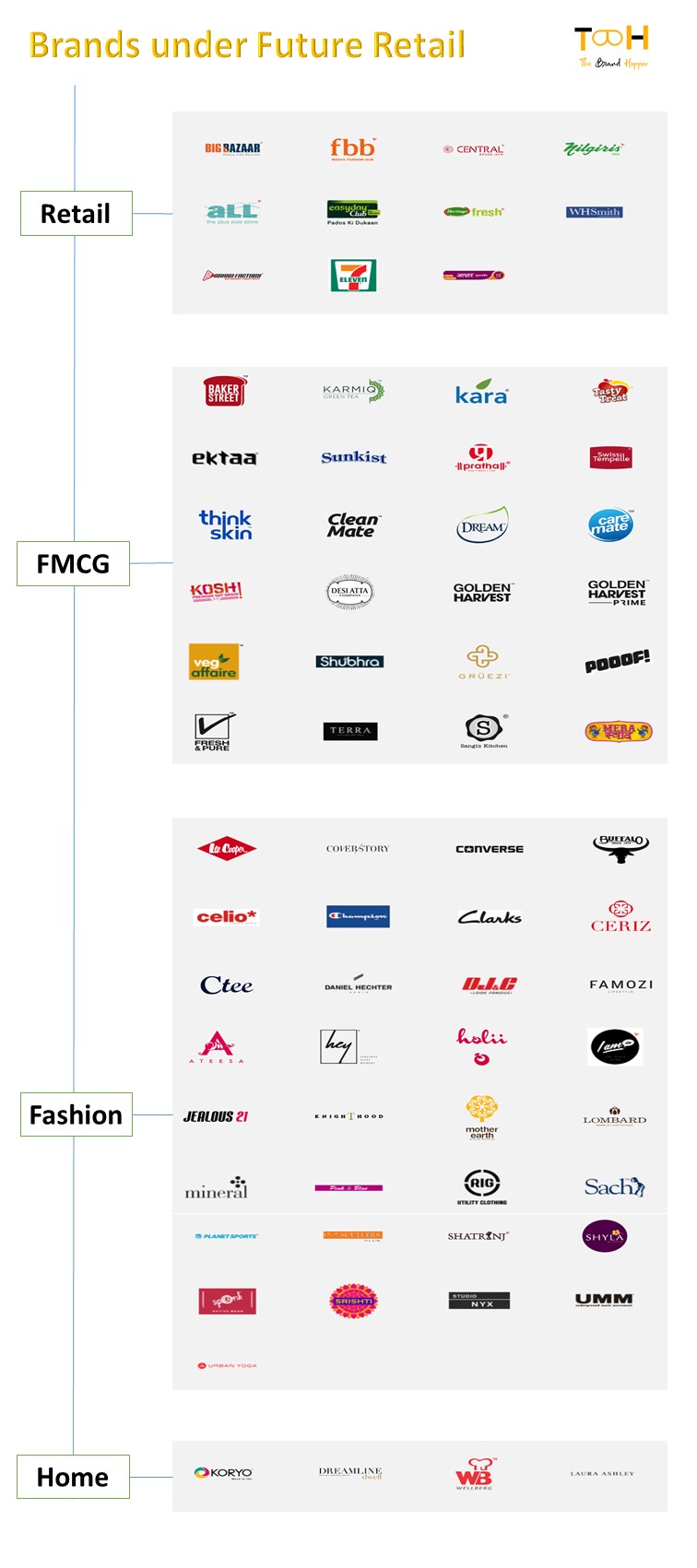 Future Retail | TBH | The Brand Hopper