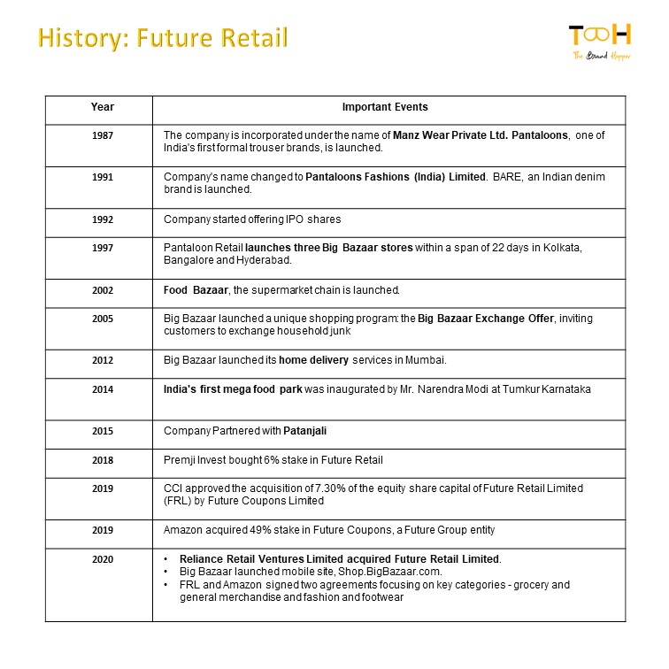 Future Retail | TBH | The Brand Hopper