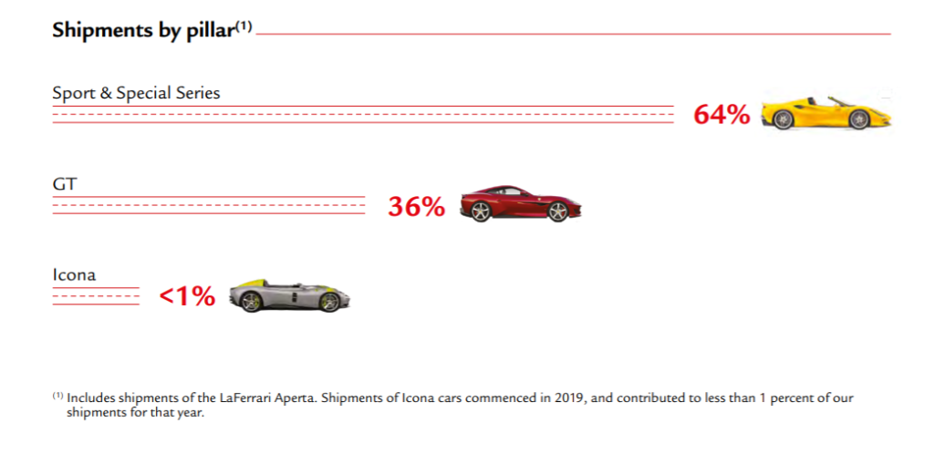 Ferrari by sales | the Brand Hopper