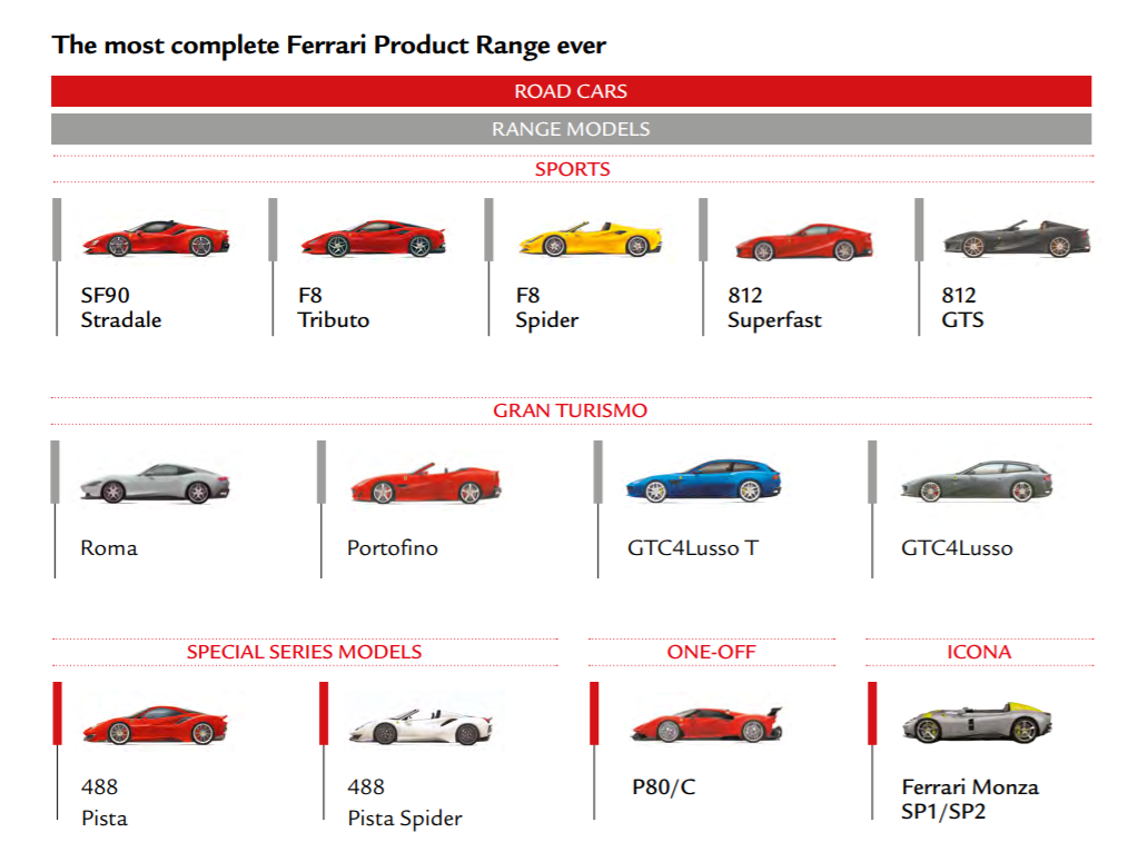 Ferrari Product Range | The Brand Hopper