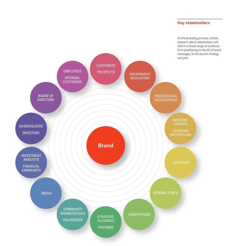 Stakeholders in branding | The Brand Hopper