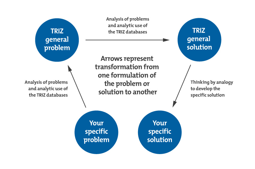 problem solving triz method
