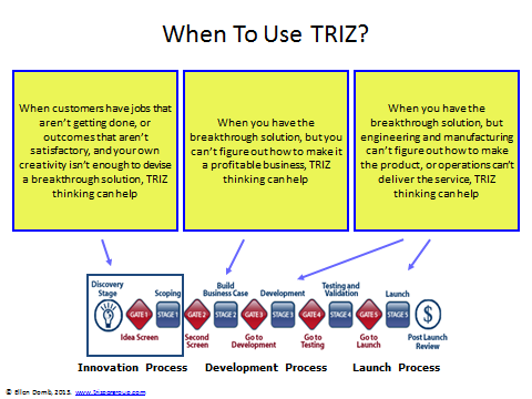 When to use TRIZ | TRIZ Model | The Brand Hopper