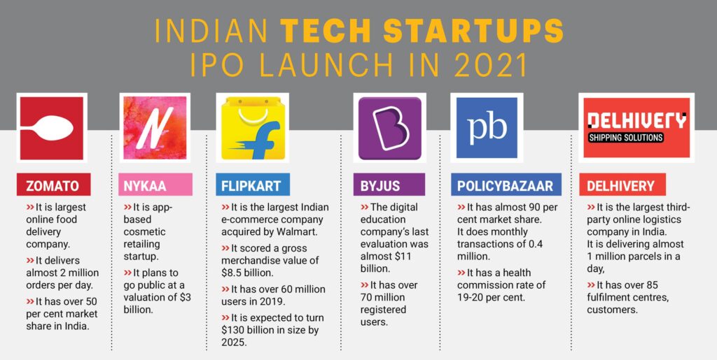 Indian Startups IPO 2021 Zomato IPO Nykaa Delhivery Paytm Policybazaar | The Brand Hopper
