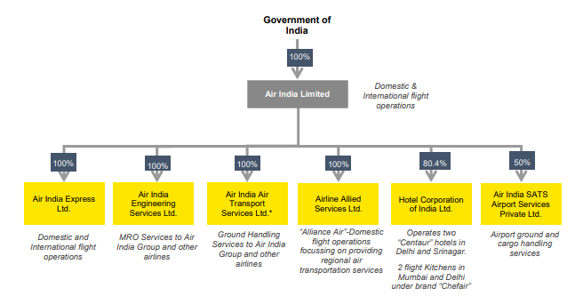 Current Structure | Air India 