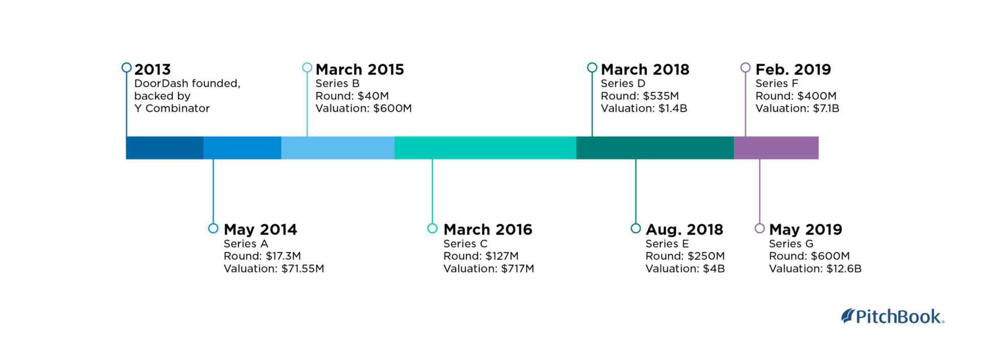 DoorDash Investors funding | The Brand Hopper