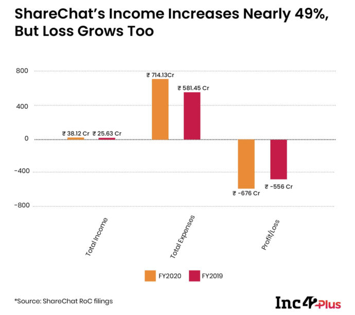 Sharechat Revenue Profitability Income | The Brand Hopper