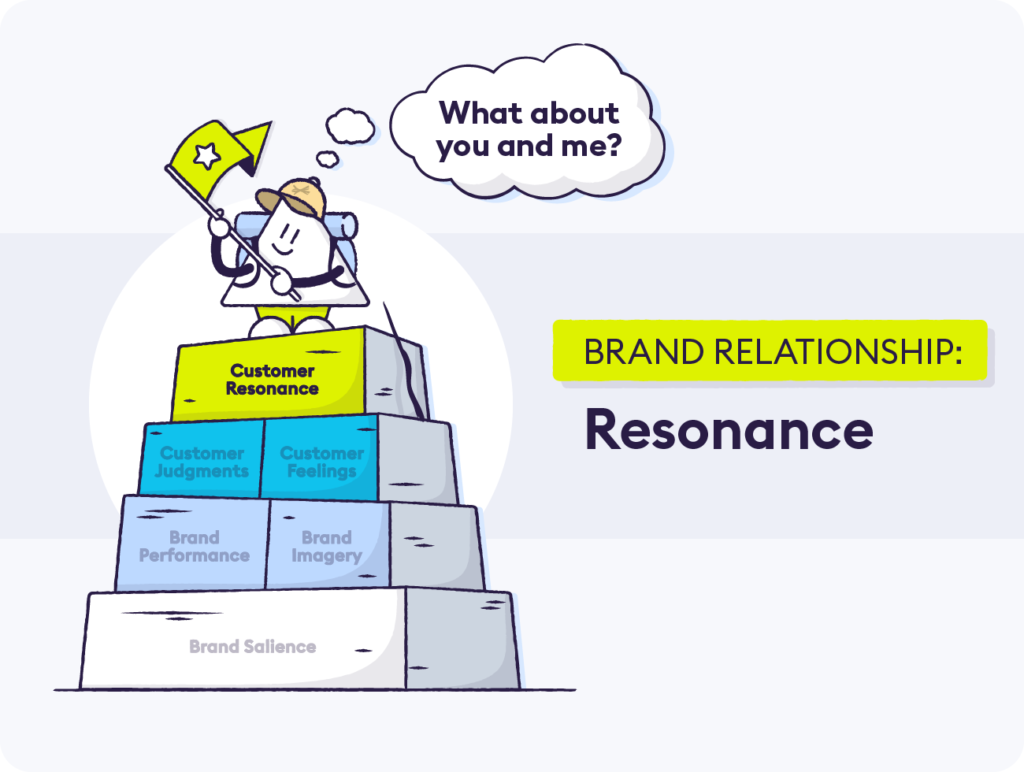 Branding Concept | Brand Resonance - Meaning, Definition, Pyramid