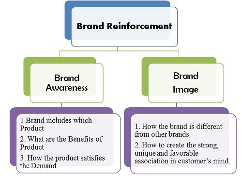 Brand Reinforcement Meaning | The Brand Hopper