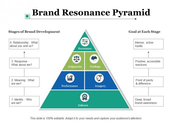 Brand Resonance Pyramid | The Brand Hopper
